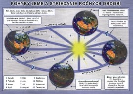 Pohyby Zeme a striedanie ročných období