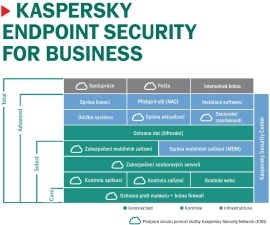 Kaspersky Endpoint Security for Business - Select 10-14 Node 1 year Base License