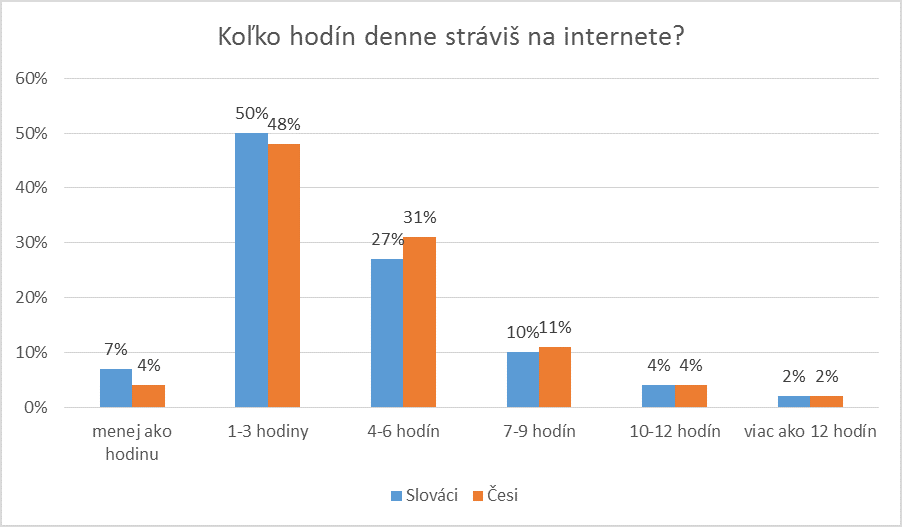 počet hodín strávených na internete