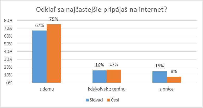 miesto pripájania na internet