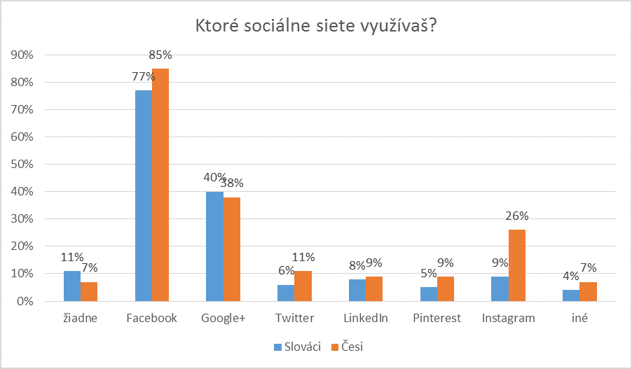 sociálne siete