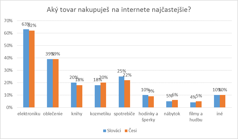 najnakupovanejší tovar na internete