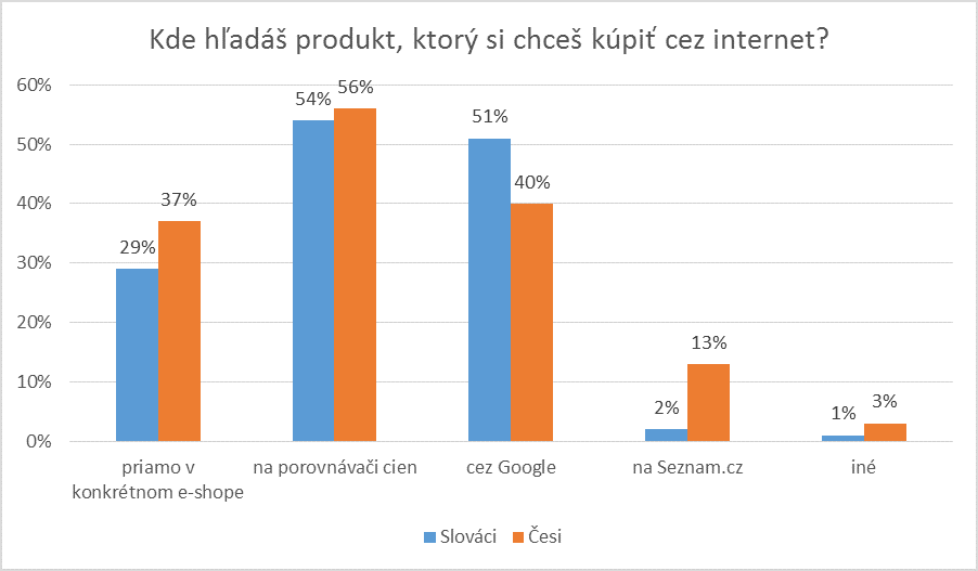 vyhľadávanie tovaru na internete