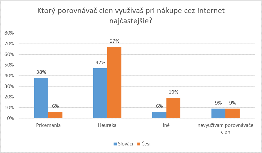 porovnávače cien