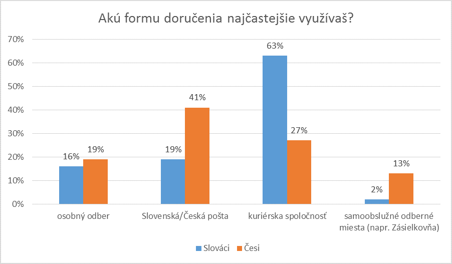 forma doručenia tovaru z e-shopu